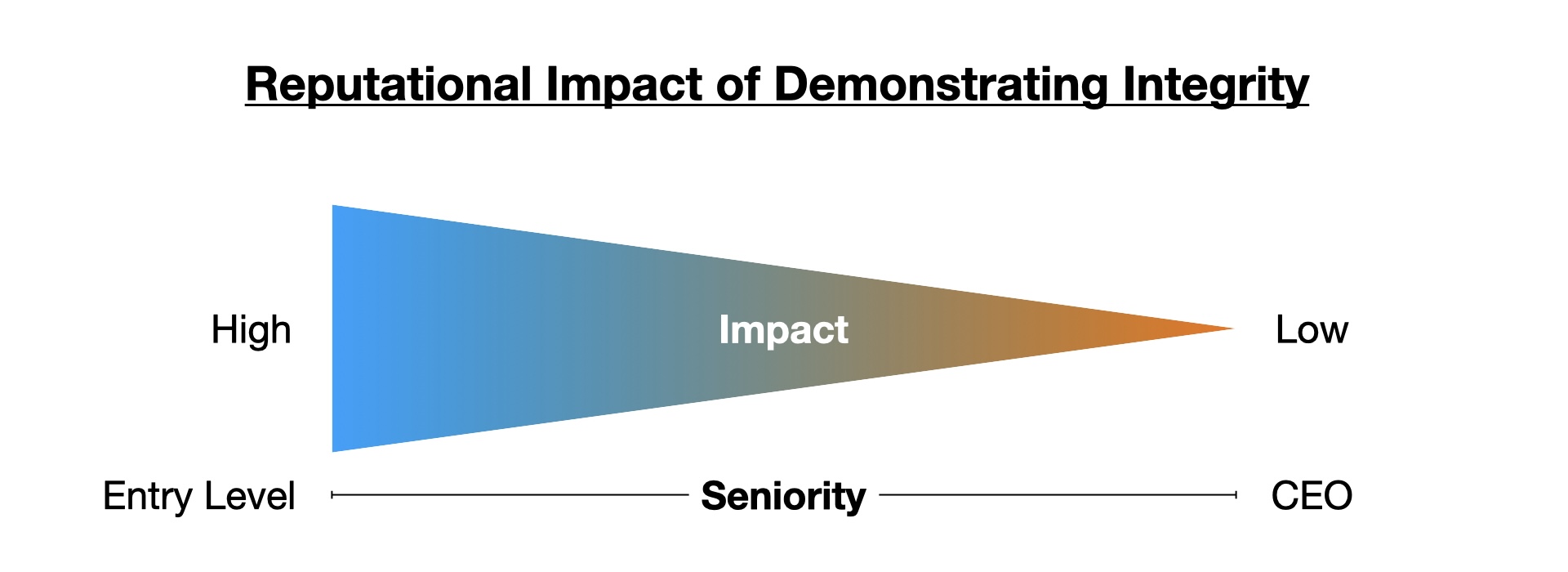 Reputation Impact